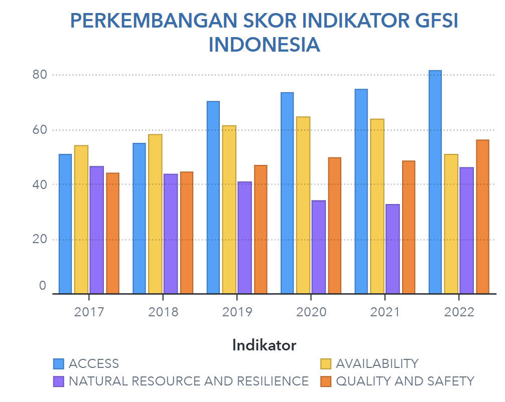 Data GFSI