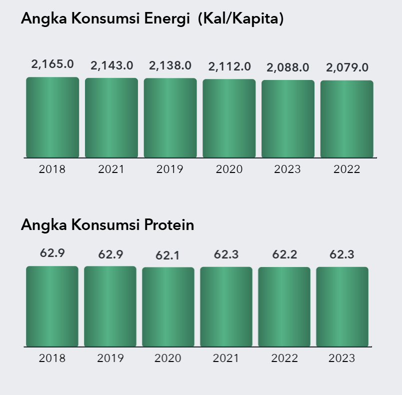 Konsumsi Pangan