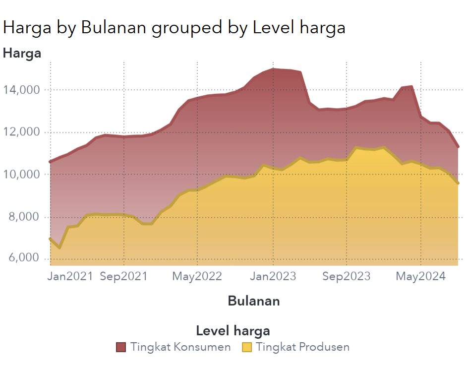 Perkembangan Harga Pangan