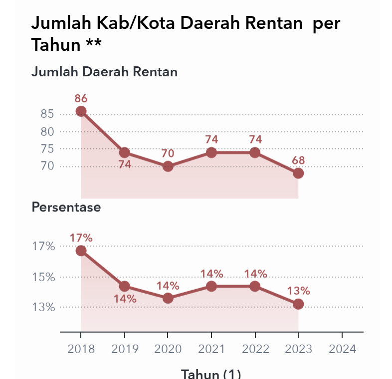 Persentase Daerah Rentan Rawan Pangan