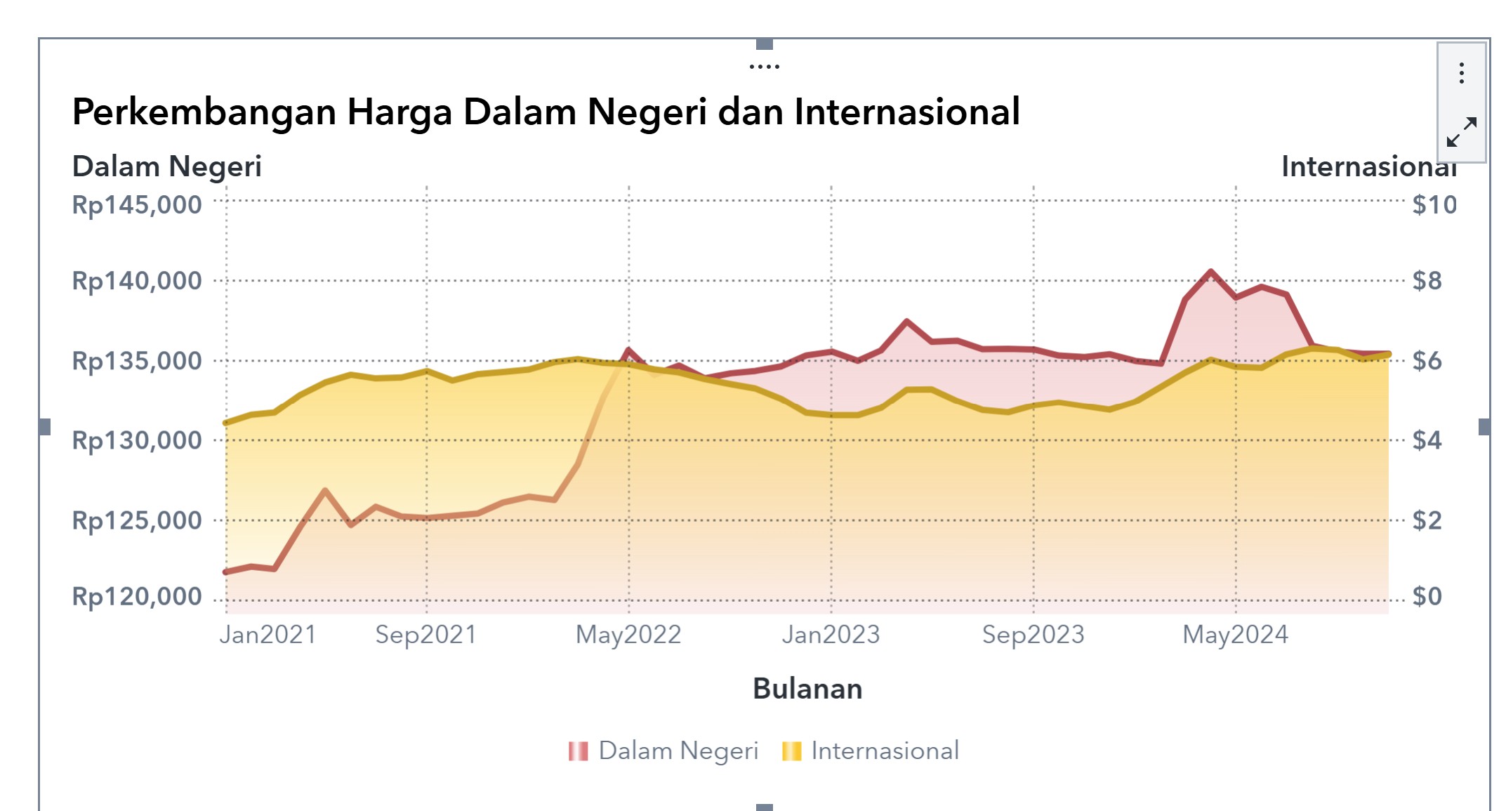 Perkembangan Harga Internasional